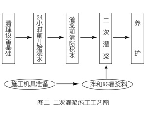 后湖管理区灌浆料施工工艺—文字完整版